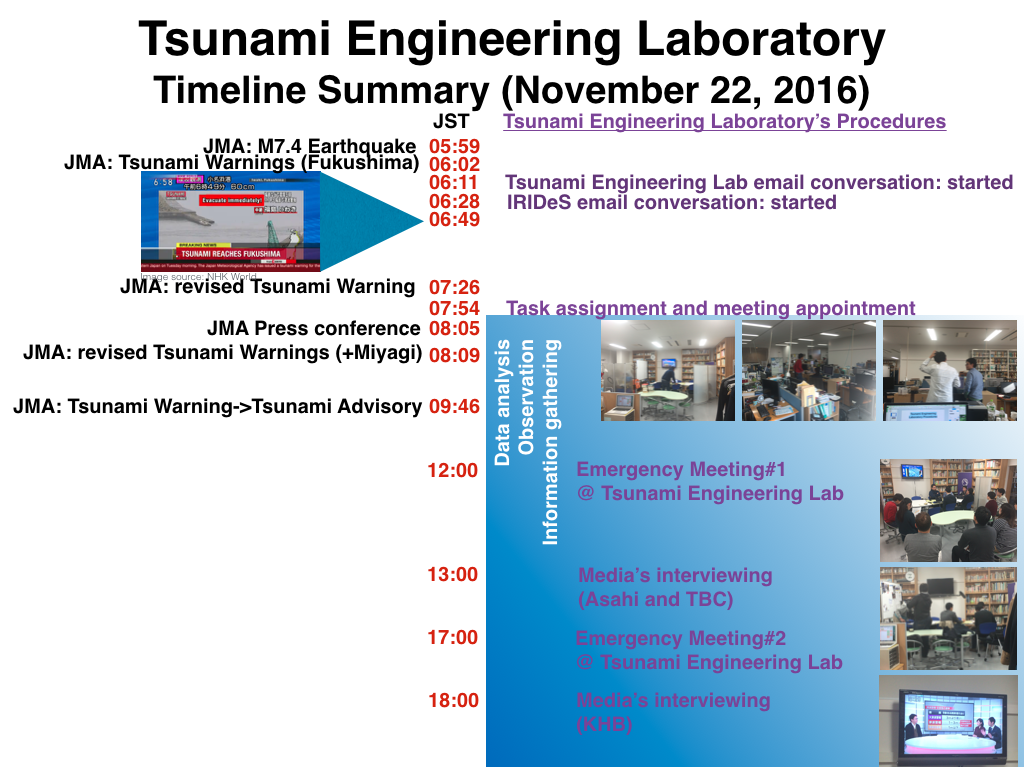 TSUNAMI ENGINERING TIME LINE