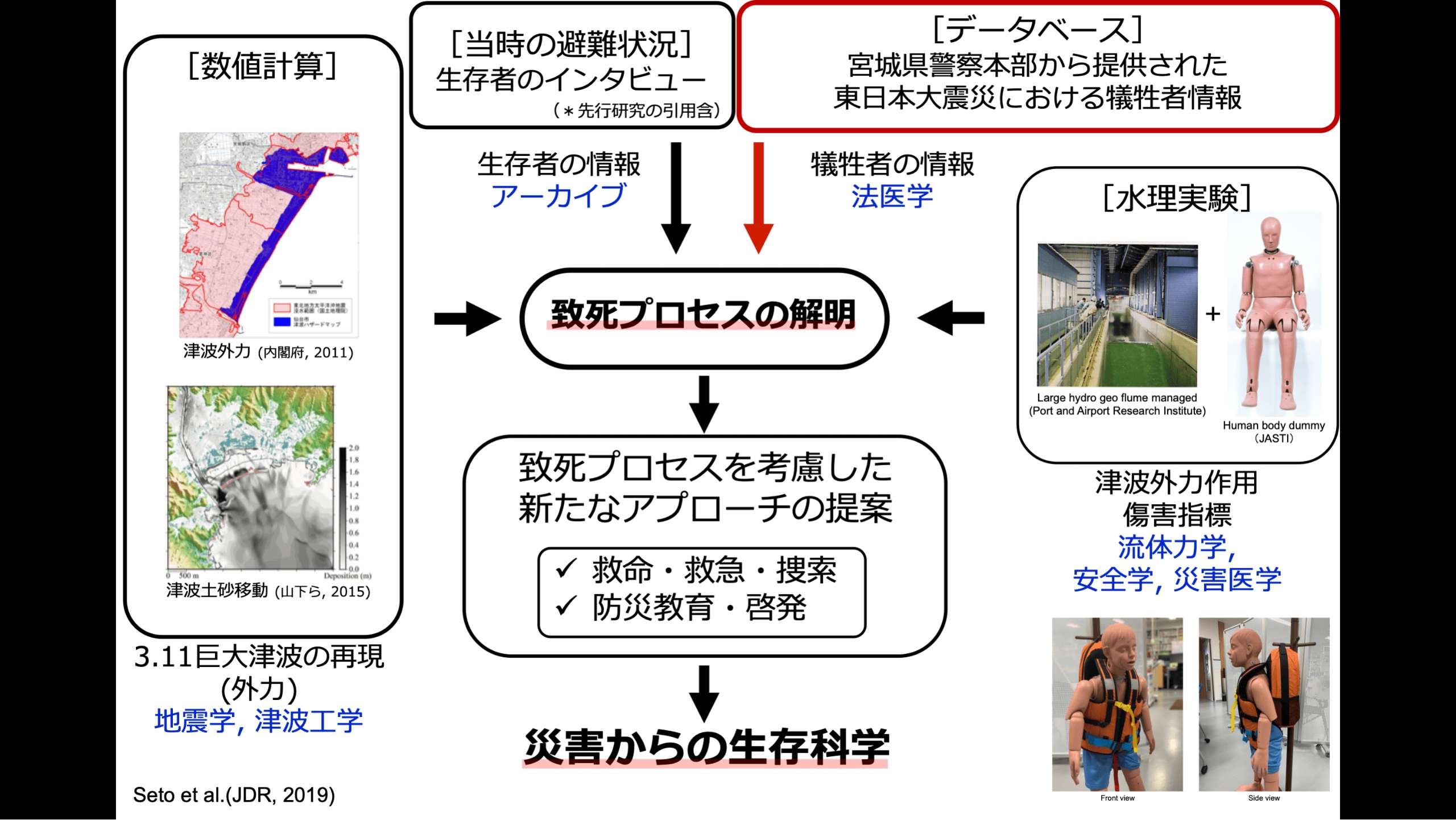 東北大学 津波工学研究室